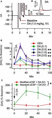Dopamine D2-Subtype Receptors Outside the Blood-Brain Barrier Mediate Enhancement of Mesolimbic Dopamine Release and Conditioned Place Preference by Intravenous Dopamine